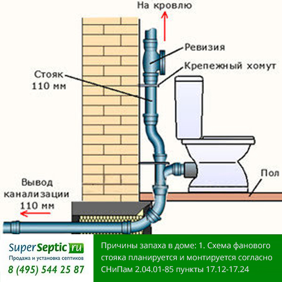 Вентиляция канализации в частном доме - уральские-газоны.рф