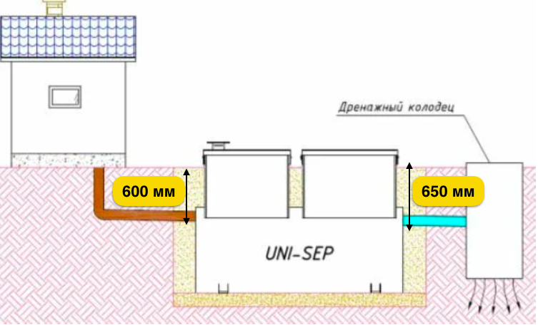 глубина подключения трубопровода в септике Uni Sep.png