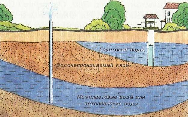 3 метода определения уровня грунтовых вод